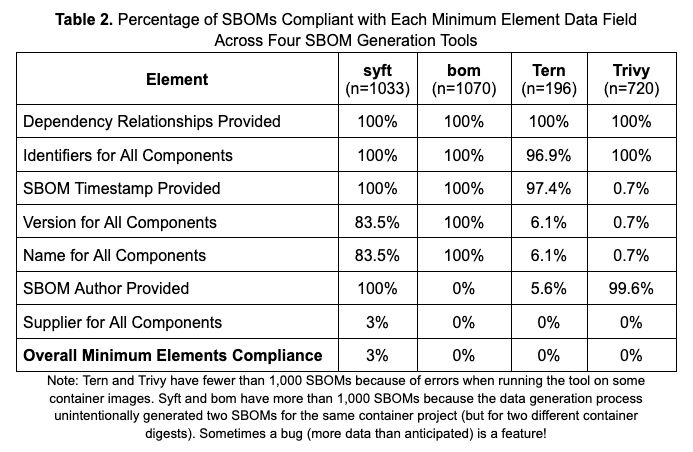 A table showing the percentage of SBOMs compliant with each minimum element data field across four SBOM generation tools.