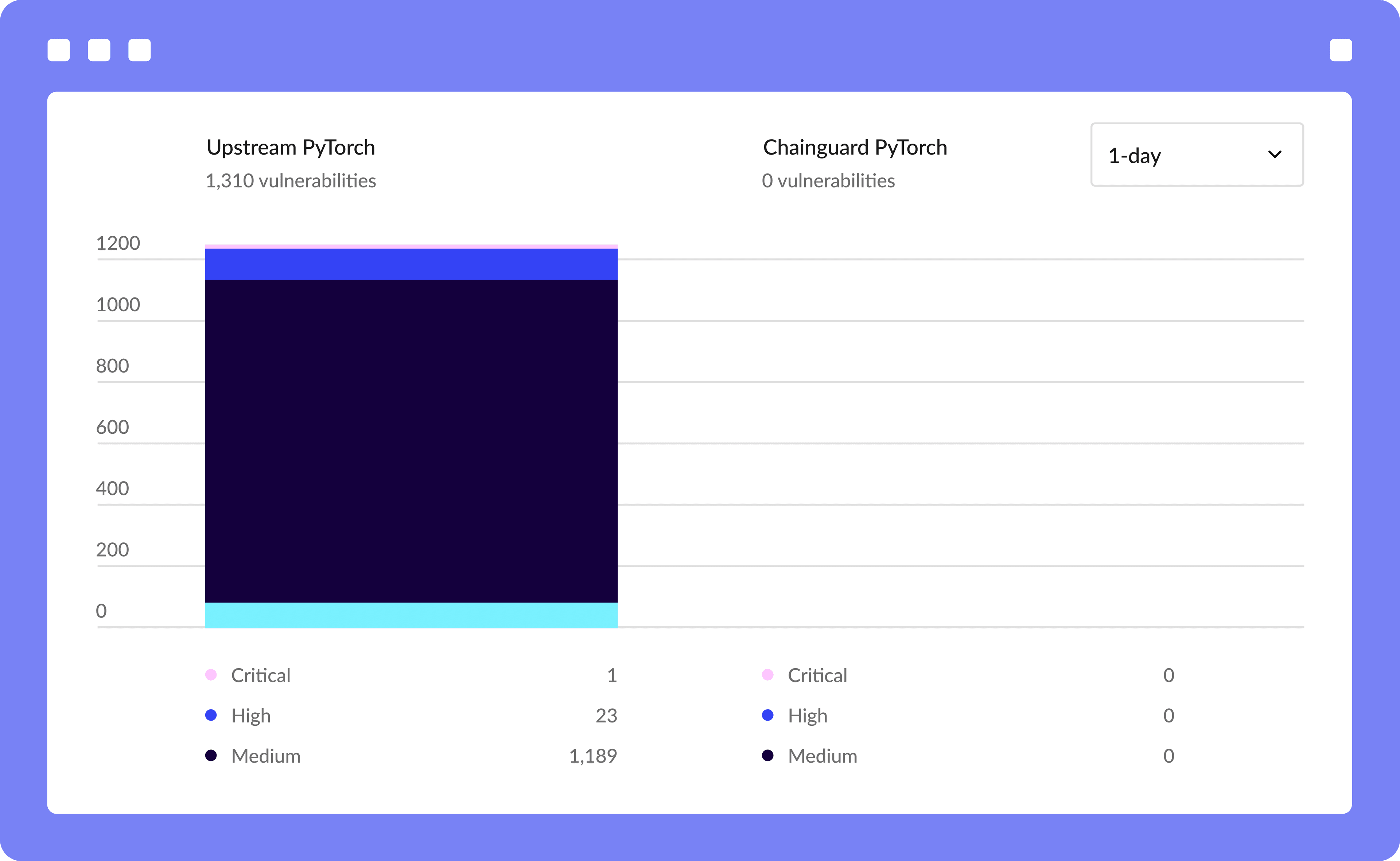 Image showing bar graph CVE comparison of Upstream PyTorch image and Chainguard PyTorch Image.