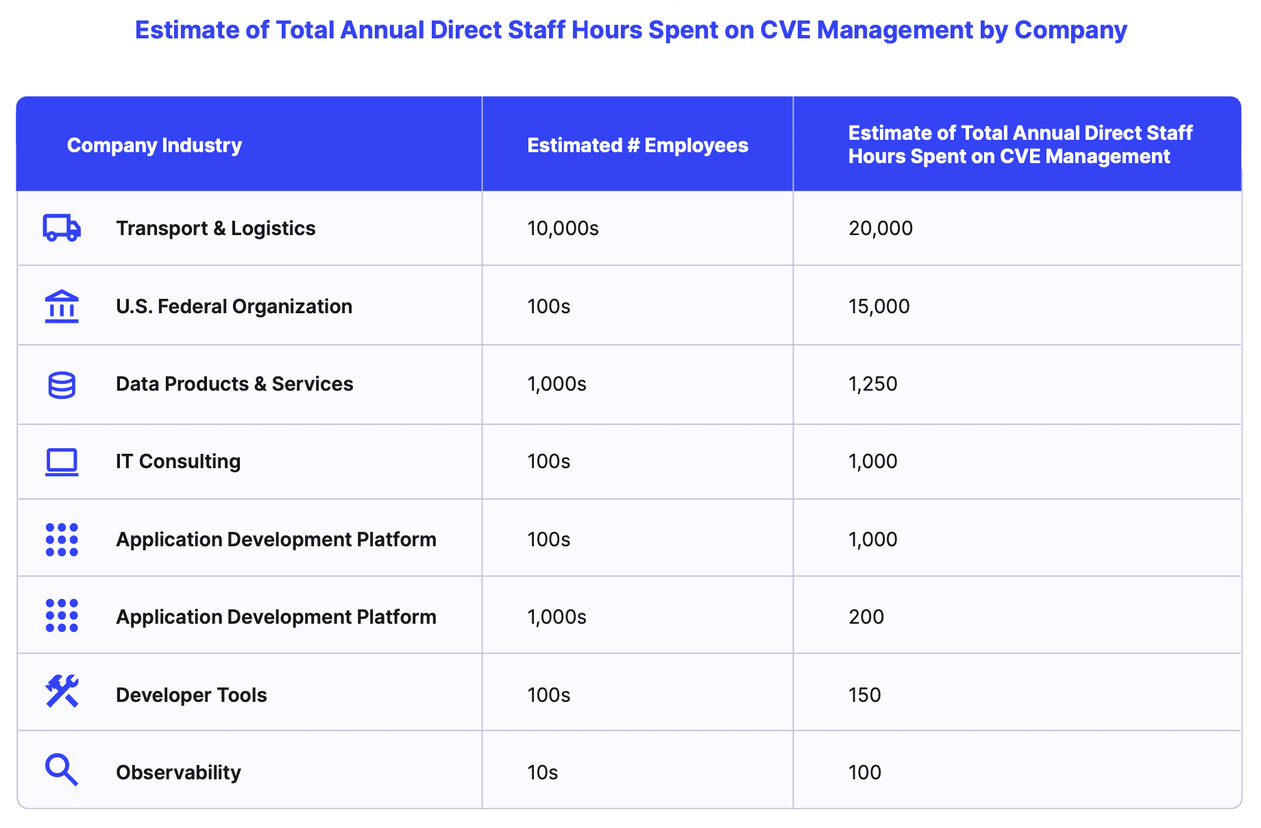 A chart detailing estimates of total annual direct staff hours spent on CVE Management by Company surveyed