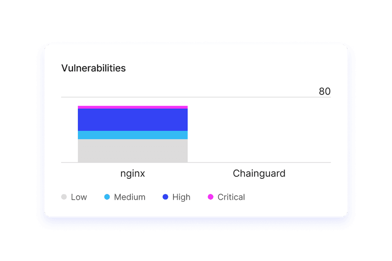 An image of a bar graph showing the nginx image to have close to 80 vulnerabilities while the Chainguard image has none.