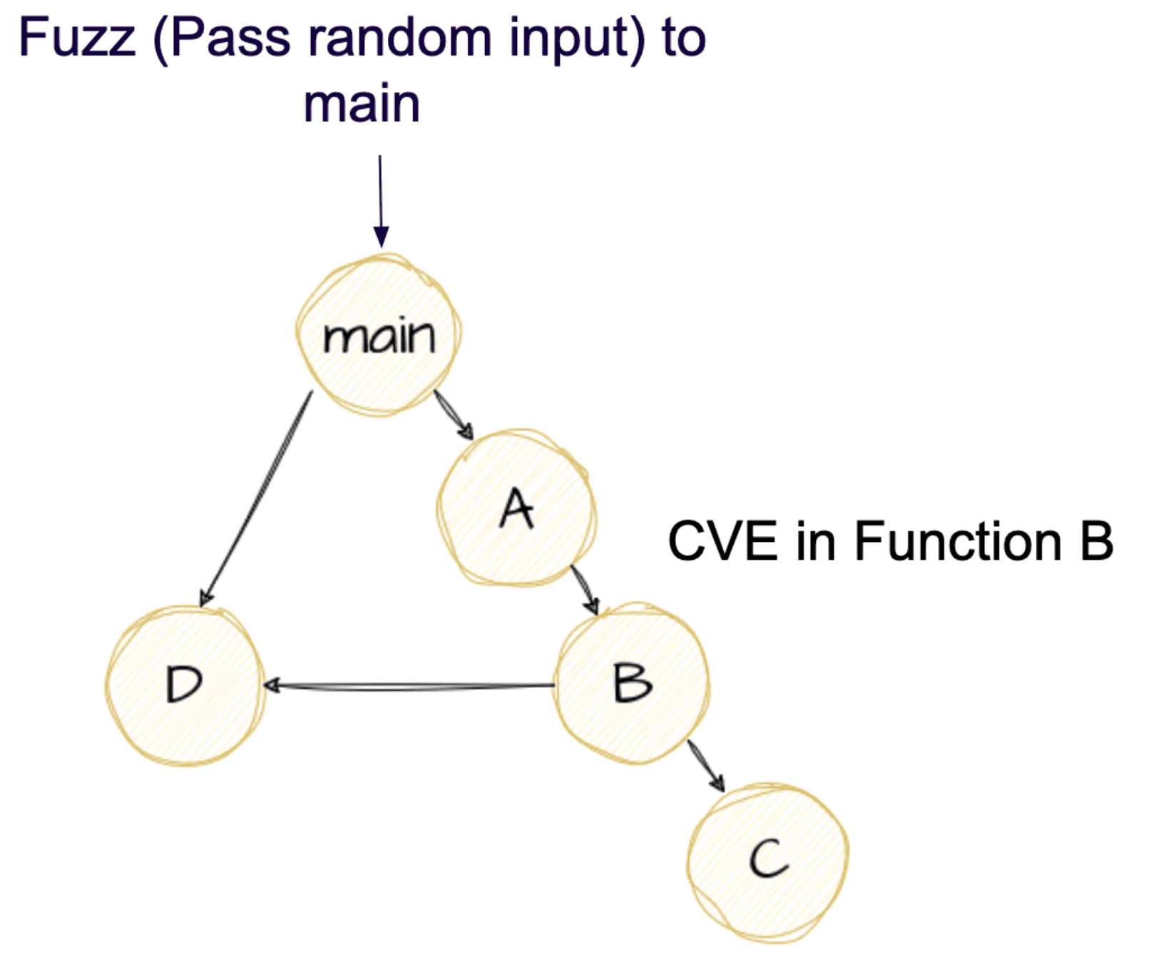 Image showing workflow and feedback loop from Fuzz to main.