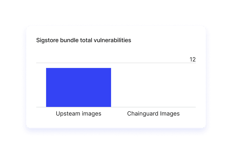 An image of a bar graph showing Upstream images to have significantly more vulnerabilities than Chainguard images.