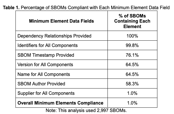 A table showcasing the percentage of SBOMs compliant with each minimum element data field.